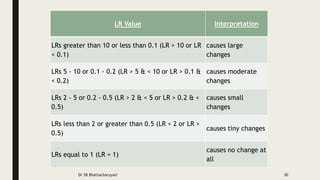 LR Value Interpretation
LRs greater than 10 or less than 0.1 (LR > 10 or LR
< 0.1)
causes large
changes
LRs 5 - 10 or 0.1 - 0.2 (LR > 5 & < 10 or LR > 0.1 &
< 0.2)
causes moderate
changes
LRs 2 - 5 or 0.2 - 0.5 (LR > 2 & < 5 or LR > 0.2 & <
0.5)
causes small
changes
LRs less than 2 or greater than 0.5 (LR < 2 or LR >
0.5)
causes tiny changes
LRs equal to 1 (LR = 1)
causes no change at
all
Dr SB Bhattacharyya© 30
 