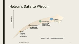 Nelson’s Data to Wisdom
Dr SB Bhattacharyya© 8
Complexity
Interactions & Inter-relationships
 