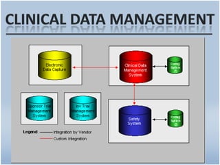 Clinical trialsConducted to allow safety and efficacy data to be collected for new drugs or devices