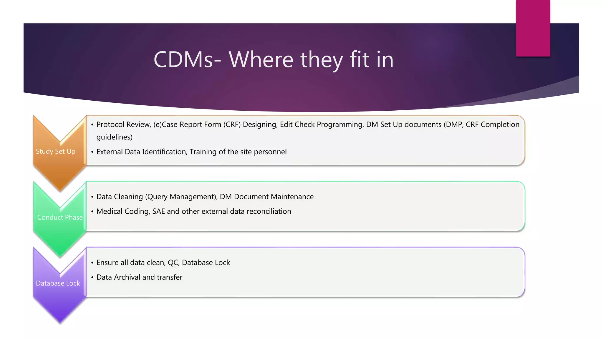 CDMs- Where they fit in
Study Set Up
• Protocol Review, (e)Case Report Form (CRF) Designing, Edit Check Programming, DM Set Up documents (DMP, CRF Completion
guidelines)
• External Data Identification, Training of the site personnel
Conduct Phase
• Data Cleaning (Query Management), DM Document Maintenance
• Medical Coding, SAE and other external data reconciliation
Database Lock
• Ensure all data clean, QC, Database Lock
• Data Archival and transfer
 