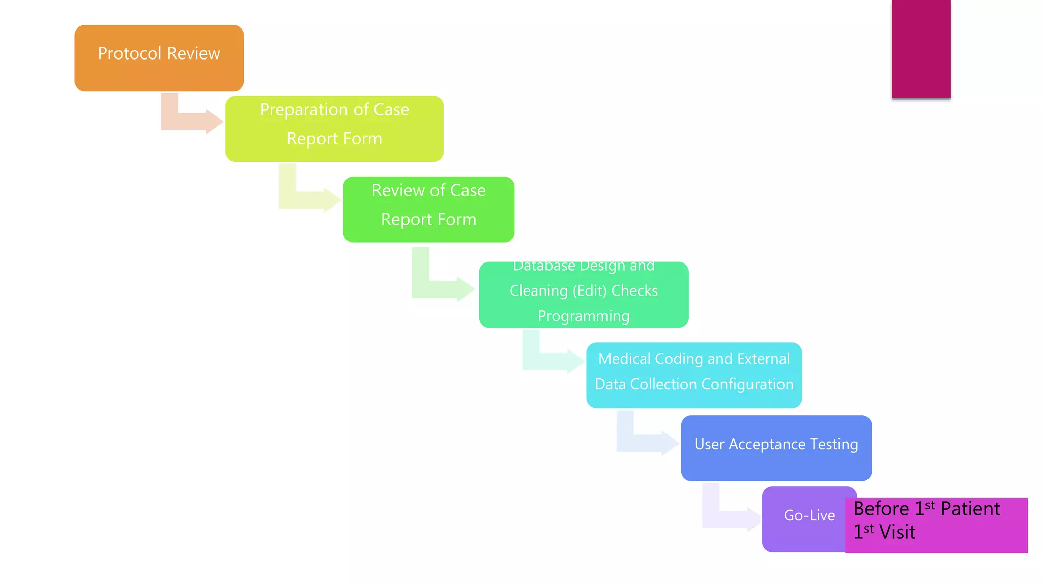 Protocol Review
Preparation of Case
Report Form
Review of Case
Report Form
Database Design and
Cleaning (Edit) Checks
Programming
Medical Coding and External
Data Collection Configuration
User Acceptance Testing
Go-Live Before 1st Patient
1st Visit
 
