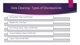 Data Cleaning- Types of Discrepancies
Missing Data- Paper and EDC Both
Illegible Data- Only Paper
Out of Range Values- Paper and EDC Both
Protocol Violation- Paper and EDC Both
Logical- Paper and EDC Both
 