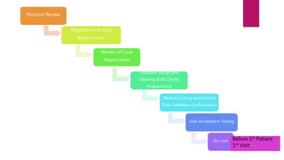 Protocol Review
Preparation of Case
Report Form
Review of Case
Report Form
Database Design and
Cleaning (Edit) Checks
Programming
Medical Coding and External
Data Collection Configuration
User Acceptance Testing
Go-Live Before 1st Patient
1st Visit
 
