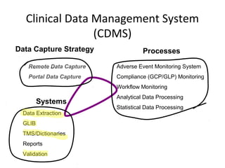 Clinical Data Management System
(CDMS)
Data Capture Strategy
Remote Data Capture
Portal Data Capture
Processes
Adverse Event Monitoring System
Compliance (GCP/GLP) Monitoring
Workflow Monitoring
Analytical Data Processing
Statistical Data Processing
Systems
Data Extraction
GLIB
TMS/Dictionaries
Reports
Validation
 