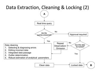 A
Data Extraction, Cleaning & Locking (2)
Real time query
Are the
queries answered?
Yes
No
Data cleaning
1. Detecting & diagnosing errors
2. Editing incorrect data
3. Integrated data passage
4. Outlier determination
5. Robust estimation of analytical parameters
Clean data
Approval required
Can this data
be locked?
Yes
NoRepeat
Observation/
Omission
Locked data B
 