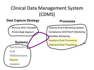Clinical Data Management System
(CDMS)
Data Capture Strategy
Remote Data Capture
Portal Data Capture
Processes
Adverse Event Monitoring System
Compliance (GCP/GLP) Monitoring
Workflow Monitoring
Analytical Data Processing
Statistical Data Processing
Systems
Data Extraction
GLIB
TMS/Dictionaries
Reports
Validation
 