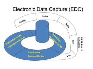 Design
Define
Build
Test
Use
Subject Data Entry
(Investigational Site)
Data Review
Sponsor/Monitor
C
entral D
ata
R
epository
(H
U
B
)
Electronic Data Capture (EDC)
21CFRPart11
Compliance
 