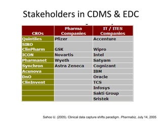 Sahoo U. (2005). Clinical data capture shifts paradigm. Pharmabiz, July 14, 2005
Stakeholders in CDMS & EDC
 