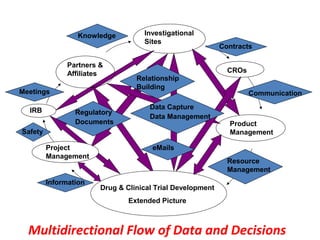 Investigational
Sites
Product
Management
Project
Management
Drug & Clinical Trial Development
Extended Picture
IRB Regulatory
Documents
Relationship
Building
eMails
Partners &
Affiliates
Meetings
CROs
Contracts
Knowledge
Information
Safety
Communication
Resource
Management
Data Capture
Data Management
Multidirectional Flow of Data and Decisions
 