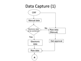 Data Capture (1)
No
Yes
CRF
Manual data
Electronic
data
Raw data
A
Electronic data
to be combined?
Raw data
(Manual)
Get approval
 