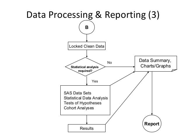 Clinical Data Management Process Flow Chart