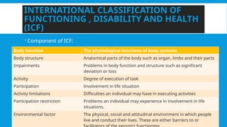 01/18/2025 24
INTERNATIONAL CLASSIFICATION OF
FUNCTIONING , DISABILITY AND HEALTH
(ICF)
 Component of ICF:
Body function The physiological functions of body systems
Body structure Anatomical parts of the body such as organ, limbs and their parts
Impairments Problems in body function and structure such as significant
deviation or loss
Activity Degree of execution of task
Participation Involvement in life situation
Activity limitations Difficulties an individual may have in executing activities
Participation restriction Problems an individual may experience in involvement in life
situations.
Environmental factor The physical, social and attitudinal environment in which people
live and conduct their lives. These are either barriers to or
 