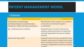 01/18/2025 28
PATIENT MANAGEMENT MODEL
3. Diagnosis
Medical diagnosis Physical therapy diagnosis
Identification of pathology/
pathophysiology by evaluating signs,
symptoms, history, lab tests, procedure.
Identification of the impact of a condition
on function at the level of system
( movement)
Eg: cerebrovascular accidents Impaired motor function and sensory
integrity affecting the left non-dominant
side with dependent functional mobility
and ADL.
Spinal cord injury (SCI) Impaired motor function, peripheral nerve
integrity, and sensory integrity asso ciated
with a complete thoracic spinal cord lesion
resulting in dependent functional mobility
 