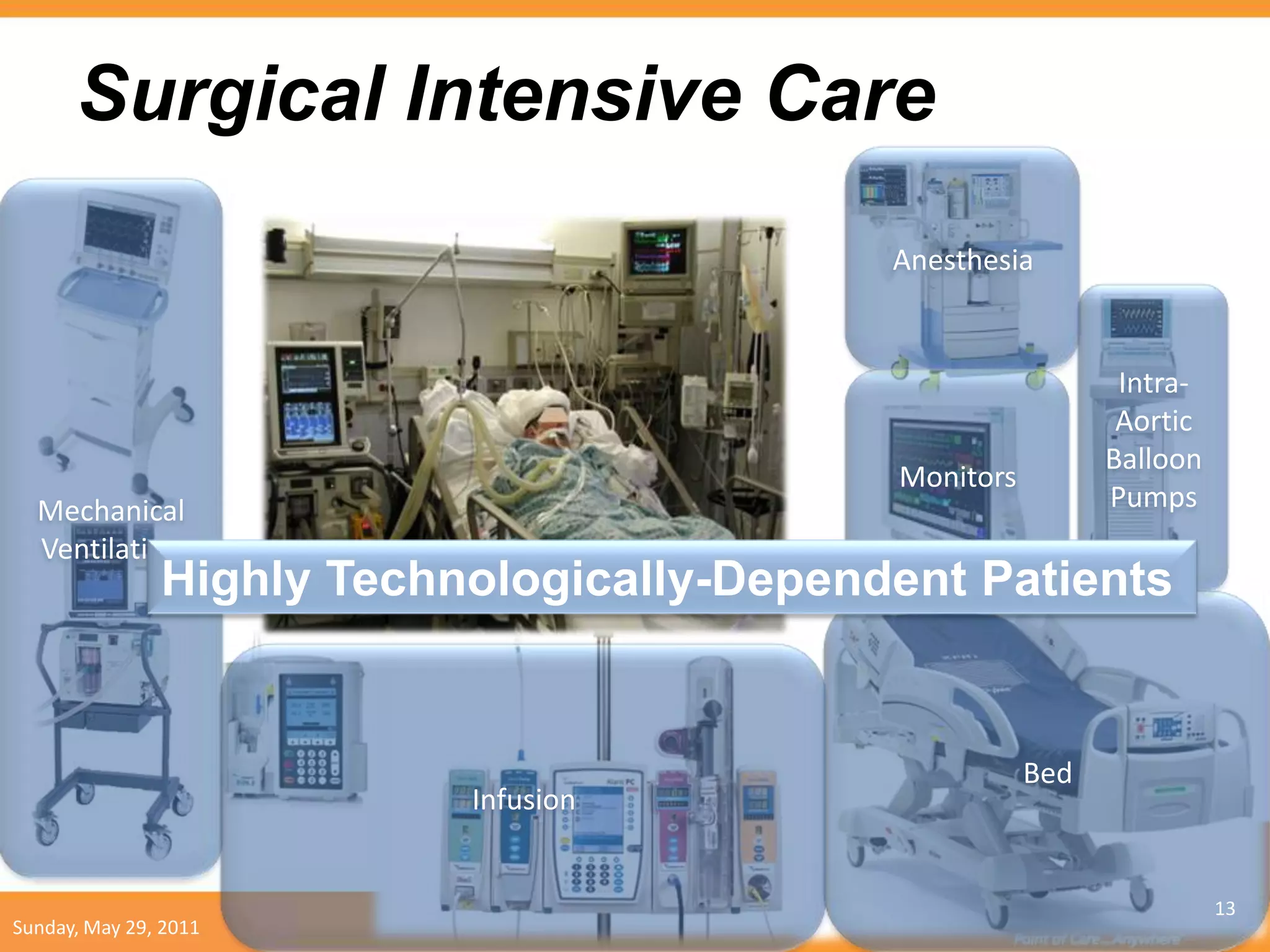 Surgical Intensive Care
                                            Anesthesia


                                                              Intra-
                                                              Aortic
                                                             Balloon
                                            Monitors
  Mechanical                                                 Pumps
  Ventilation
               Highly Technologically-Dependent Patients


                                                       Bed
                           Infusion


                                                                       13
Sunday, May 29, 2011
 