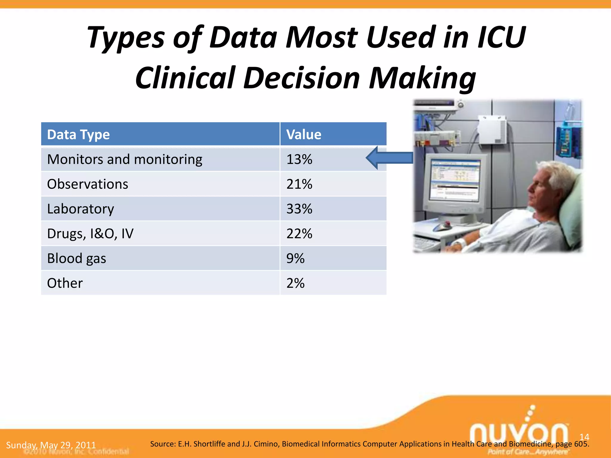 Types of Data Most Used in ICU
                    Clinical Decision Making
         Data Type                                               Value
         Monitors and monitoring                                 13%
         Observations                                            21%
         Laboratory                                              33%
         Drugs, I&O, IV                                          22%
         Blood gas                                               9%
         Other                                                   2%




                                                                                                                                                     14
Sunday, May 29, 2011      Source: E.H. Shortliffe and J.J. Cimino, Biomedical Informatics Computer Applications in Health Care and Biomedicine, page 605.
 
