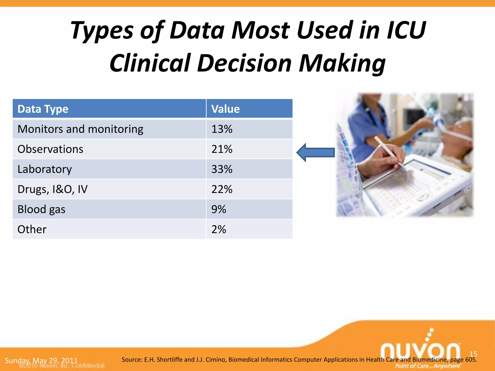 Types of Data Most Used in ICU
                    Clinical Decision Making
   Data Type                                          Value
   Monitors and monitoring                            13%
   Observations                                       21%
   Laboratory                                         33%
   Drugs, I&O, IV                                     22%
   Blood gas                                          9%
   Other                                              2%




                                                                                                                                                   15
Sunday, May 29, 2011   Source: E.H. Shortliffe and J.J. Cimino, Biomedical Informatics Computer Applications in Health Care and Biomedicine, page 605.
 