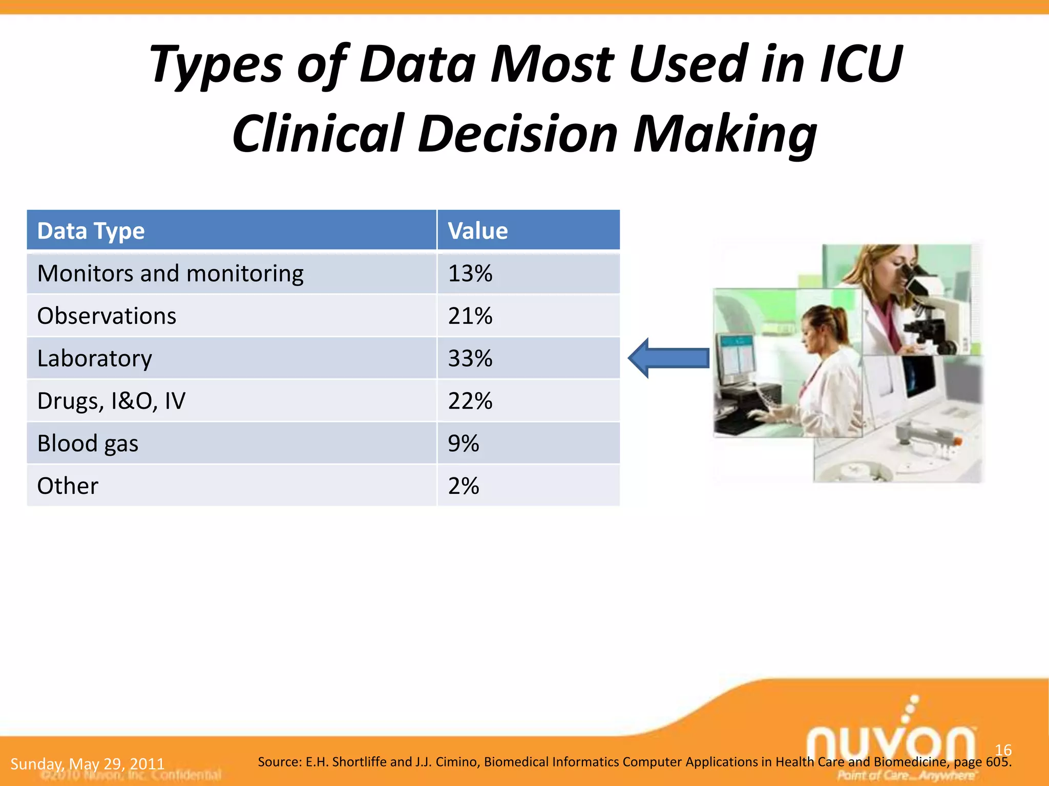 Types of Data Most Used in ICU
                    Clinical Decision Making
   Data Type                                          Value
   Monitors and monitoring                            13%
   Observations                                       21%
   Laboratory                                         33%
   Drugs, I&O, IV                                     22%
   Blood gas                                          9%
   Other                                              2%




                                                                                                                                                  16
Sunday, May 29, 2011   Source: E.H. Shortliffe and J.J. Cimino, Biomedical Informatics Computer Applications in Health Care and Biomedicine, page 605.
 