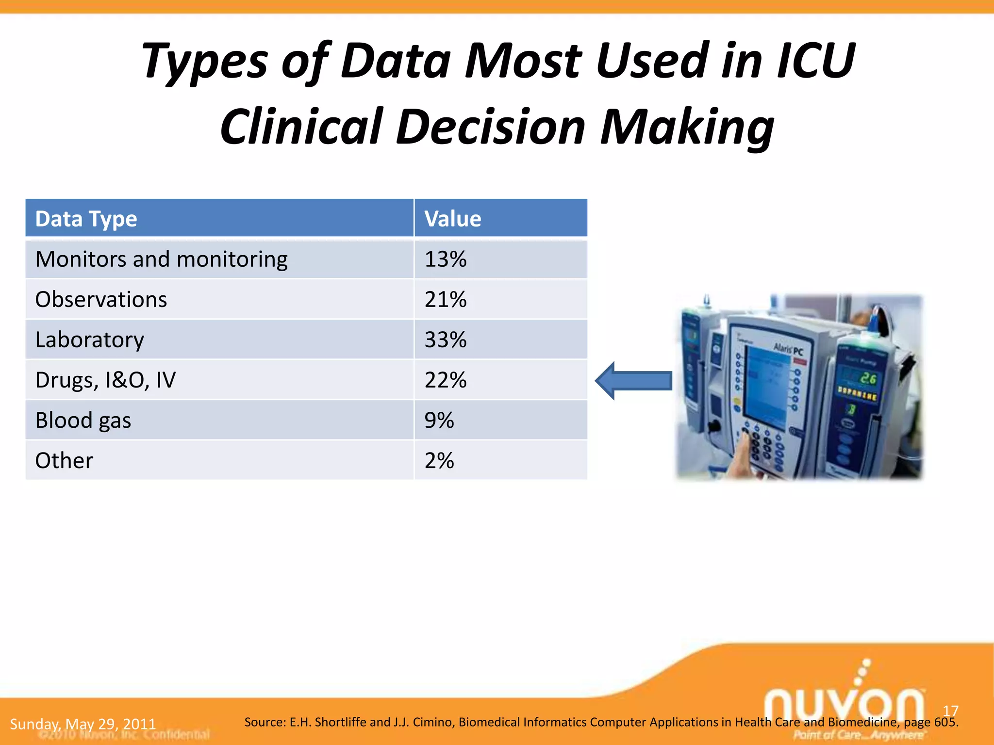 Types of Data Most Used in ICU
                    Clinical Decision Making
   Data Type                                          Value
   Monitors and monitoring                            13%
   Observations                                       21%
   Laboratory                                         33%
   Drugs, I&O, IV                                     22%
   Blood gas                                          9%
   Other                                              2%




                                                                                                                                                  17
Sunday, May 29, 2011   Source: E.H. Shortliffe and J.J. Cimino, Biomedical Informatics Computer Applications in Health Care and Biomedicine, page 605.
 