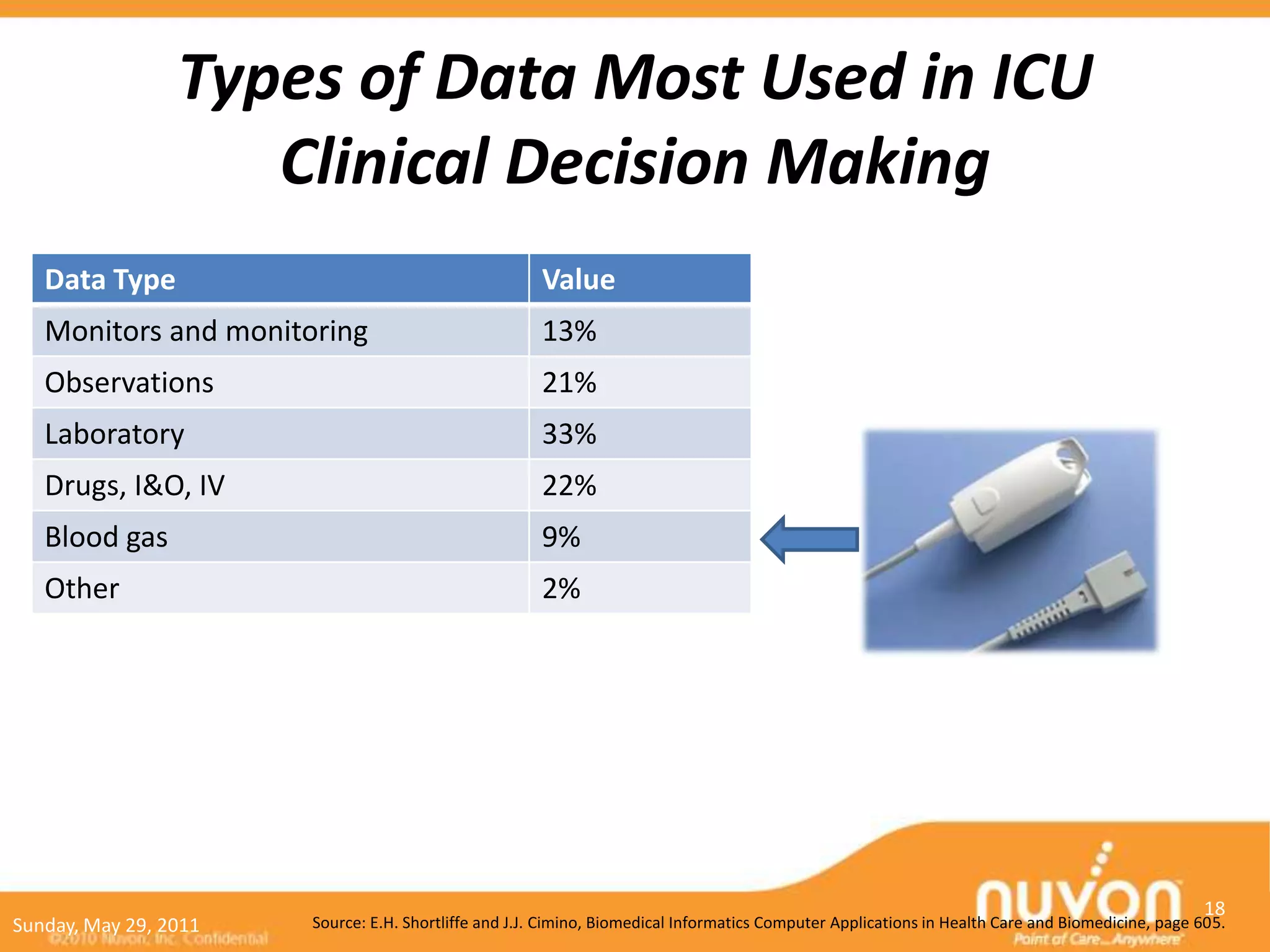 Types of Data Most Used in ICU
                    Clinical Decision Making
   Data Type                                          Value
   Monitors and monitoring                            13%
   Observations                                       21%
   Laboratory                                         33%
   Drugs, I&O, IV                                     22%
   Blood gas                                          9%
   Other                                              2%




                                                                                                                                                  18
Sunday, May 29, 2011   Source: E.H. Shortliffe and J.J. Cimino, Biomedical Informatics Computer Applications in Health Care and Biomedicine, page 605.
 