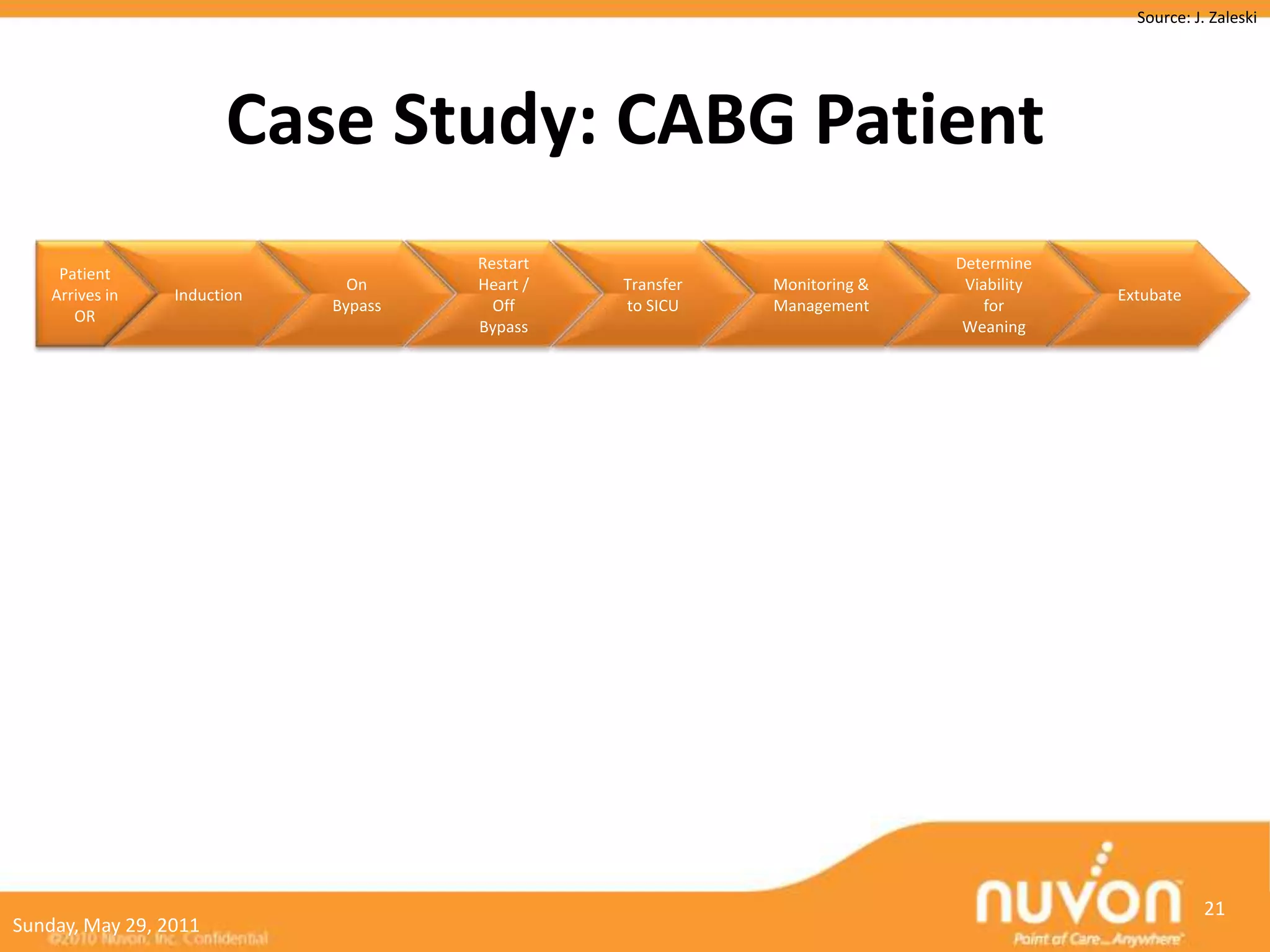Source: J. Zaleski




                       Case Study: CABG Patient
                                      Restart                             Determine
     Patient
                               On     Heart /   Transfer   Monitoring &    Viability
    Arrives in   Induction                                                             Extubate
                             Bypass     Off     to SICU    Management         for
       OR
                                      Bypass                               Weaning




                                                                                                   21
Sunday, May 29, 2011
 