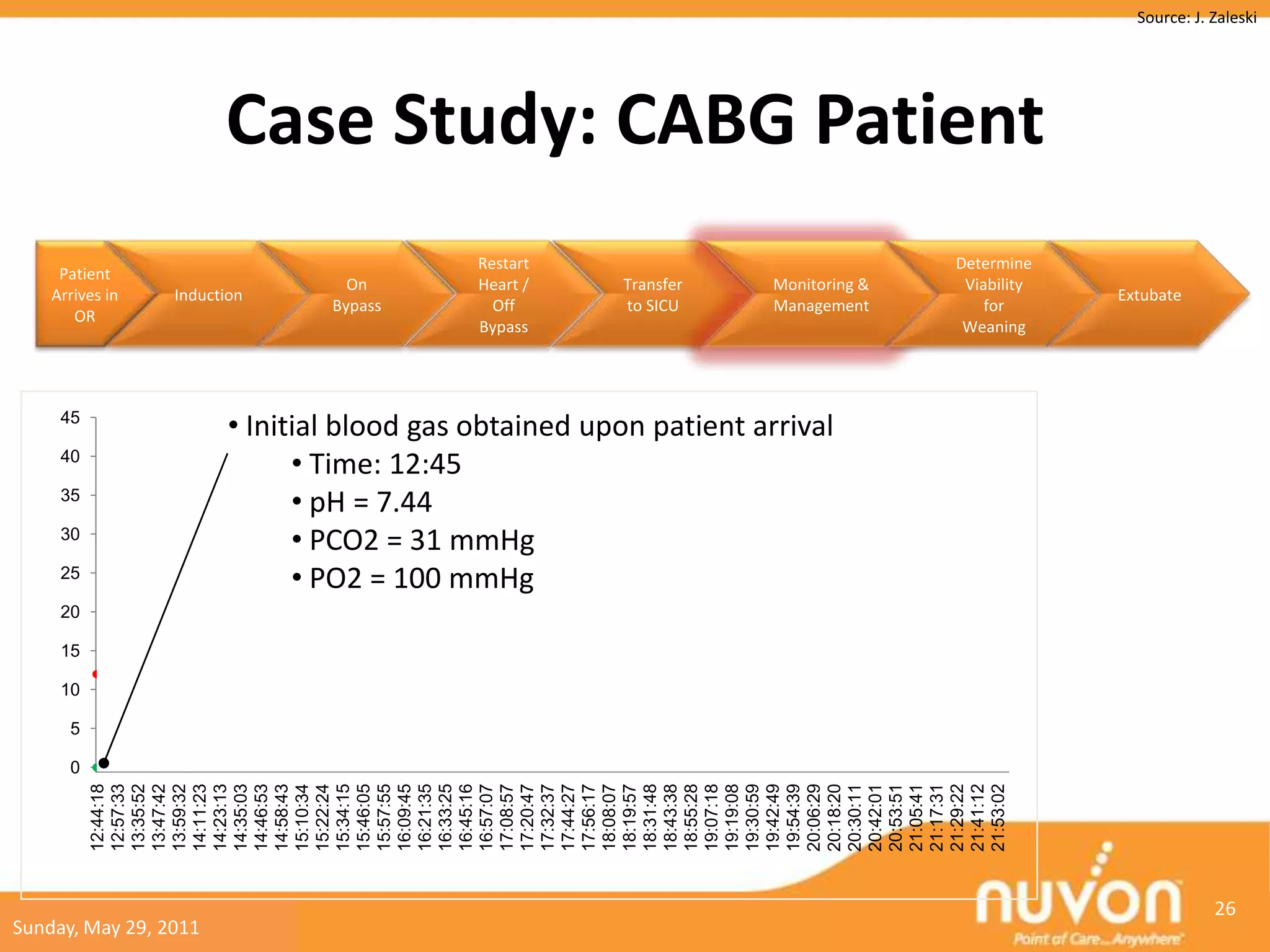 10
                                               15
                                                    20
                                                            25
                                                                        30
                                                                                   35
                                                                                               40
                                                                                                               45




                                  0
                                      5
                                                                                                                        OR
                       12:44:18




                                                                                                                      Patient
                                                                                                                     Arrives in
                       12:57:33
                       13:35:52
                       13:47:42
                       13:59:32




Sunday, May 29, 2011
                       14:11:23




                                                         RRsp
                                                         (/min)
                       14:23:13



                                                                                                                         Induction
                       14:35:03




                                                                                                  RRm (/min)
                       14:46:53
                       14:58:43
                       15:10:34
                       15:22:24
                       15:34:15
                                                                                                                        On



                       15:46:05
                                                                                                                      Bypass



                       15:57:55
                       16:09:45




                                                                      • pH = 7.44
                       16:21:35
                       16:33:25
                       16:45:16                                       • Time: 12:45
                       16:57:07
                                                                                                                      Off




                       17:08:57
                                                                                                                    Bypass
                                                                                                                    Heart /
                                                                                                                    Restart




                                                                      • PO2 = 100 mmHg
                                                                      • PCO2 = 31 mmHg
                       17:20:47
                       17:32:37
                       17:44:27
                       17:56:17
                       18:08:07
                       18:19:57
                       18:31:48
                                                                                                                      to SICU




                       18:43:38
                                                                                                                      Transfer




                       18:55:28
                       19:07:18
                       19:19:08
                       19:30:59
                       19:42:49
                       19:54:39
                       20:06:29
                                                                • Initial blood gas obtained upon patient arrival




                       20:18:20
                       20:30:11
                                                                                                                      Monitoring &
                                                                                                                      Management




                       20:42:01
                       20:53:51
                       21:05:41
                       21:17:31
                       21:29:22
                       21:41:12
                                                                                                                        for




                       21:53:02
                                                                                                                     Viability

                                                                                                                     Weaning
                                                                                                                    Determine
                                                                                                                                     Case Study: CABG Patient

                                                                                                                         Extubate




                 26
                                                                                                                                                                Source: J. Zaleski
 