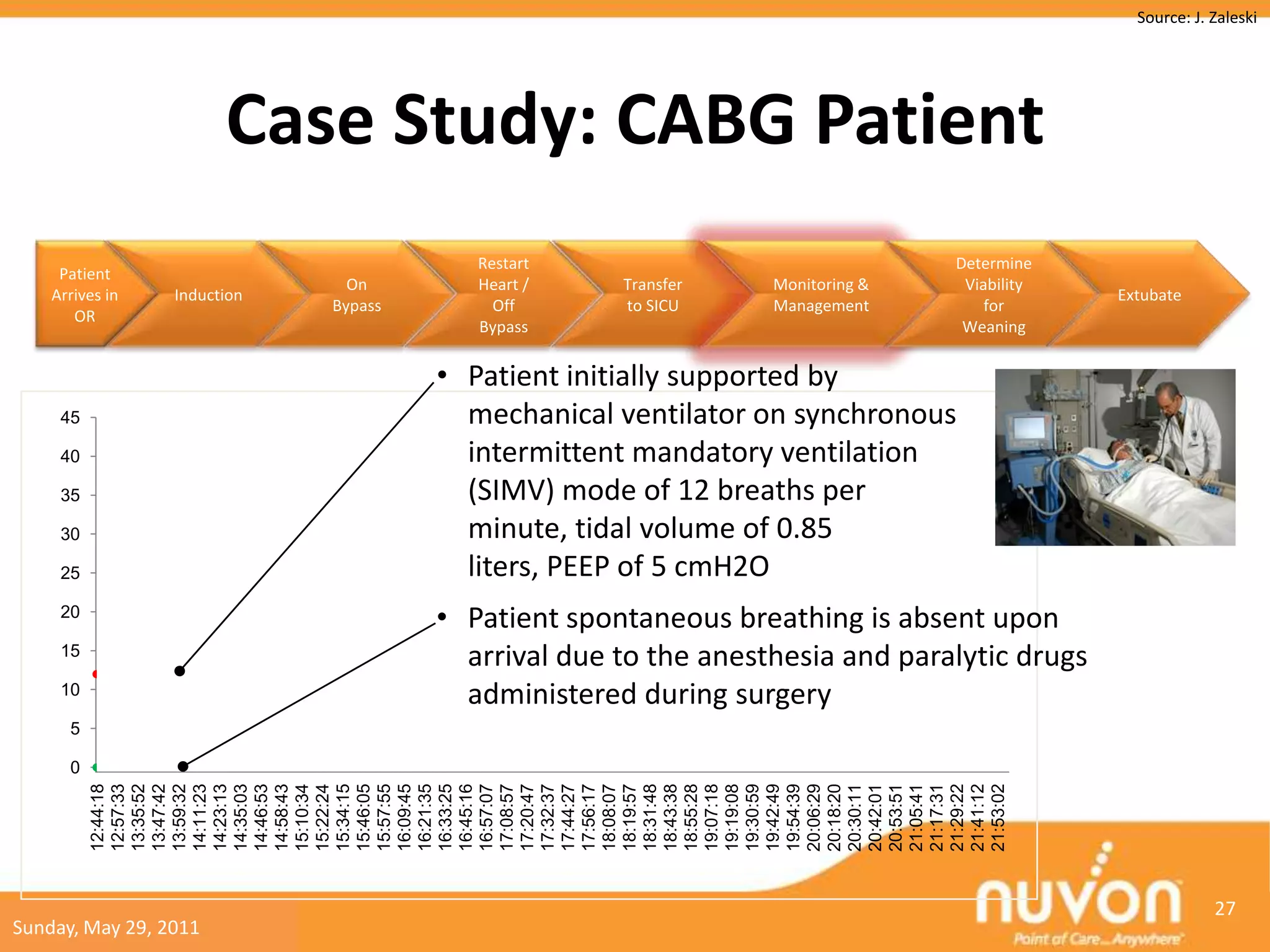 Source: J. Zaleski




                          Case Study: CABG Patient
                                          Restart                               Determine
     Patient
                                On        Heart /    Transfer    Monitoring &    Viability
    Arrives in   Induction                                                                   Extubate
                              Bypass        Off      to SICU     Management         for
       OR
                                          Bypass                                 Weaning


                                       • Patient initially supported by
     45                                  mechanical ventilator on synchronous
     40
                 RRm (/min)
                                         intermittent mandatory ventilation
     35          RRsp
                 (/min)
                                         (SIMV) mode of 12 breaths per
     30                                  minute, tidal volume of 0.85
     25                                  liters, PEEP of 5 cmH2O
     20
                                       • Patient spontaneous breathing is absent upon
     15
                                         arrival due to the anesthesia and paralytic drugs
     10                                  administered during surgery
      5

      0
          12:44:18
          12:57:33
          13:35:52
          13:47:42
          13:59:32
          14:11:23
          14:23:13
          14:35:03
          14:46:53
          14:58:43
          15:10:34
          15:22:24
          15:34:15
          15:46:05
          15:57:55
          16:09:45
          16:21:35
          16:33:25
          16:45:16
          16:57:07
          17:08:57
          17:20:47
          17:32:37
          17:44:27
          17:56:17
          18:08:07
          18:19:57
          18:31:48
          18:43:38
          18:55:28
          19:07:18
          19:19:08
          19:30:59
          19:42:49
          19:54:39
          20:06:29
          20:18:20
          20:30:11
          20:42:01
          20:53:51
          21:05:41
          21:17:31
          21:29:22
          21:41:12
          21:53:02
                                                                                                          27
Sunday, May 29, 2011
 