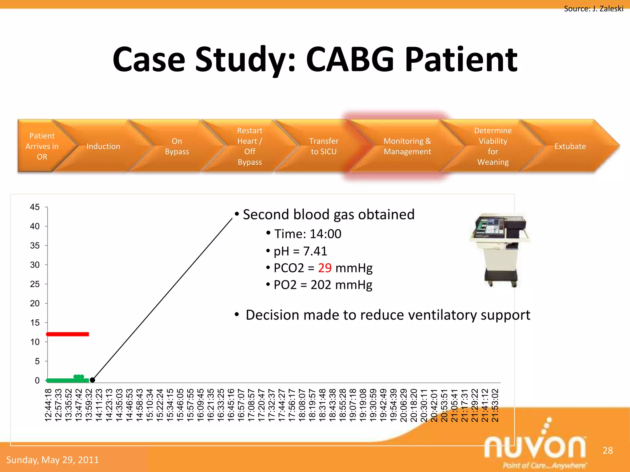 Source: J. Zaleski




                          Case Study: CABG Patient
                                       Restart                                     Determine
     Patient
                                On     Heart /         Transfer     Monitoring &    Viability
    Arrives in   Induction                                                                      Extubate
                              Bypass     Off           to SICU      Management         for
       OR
                                       Bypass                                       Weaning




     45
                 RRm (/min)
                                       • Second blood gas obtained
     40
                 RRsp
                                            • Time: 14:00
     35
                 (/min)                          • pH = 7.41
     30
                                                 • PCO2 = 29 mmHg
     25                                          • PO2 = 202 mmHg
     20

     15
                                       • Decision made to reduce ventilatory support
     10

      5

      0
          12:44:18
          12:57:33
          13:35:52
          13:47:42
          13:59:32
          14:11:23
          14:23:13
          14:35:03
          14:46:53
          14:58:43
          15:10:34
          15:22:24
          15:34:15
          15:46:05
          15:57:55
          16:09:45
          16:21:35
          16:33:25
          16:45:16
          16:57:07
          17:08:57
          17:20:47
          17:32:37
          17:44:27
          17:56:17
          18:08:07
          18:19:57
          18:31:48
          18:43:38
          18:55:28
          19:07:18
          19:19:08
          19:30:59
          19:42:49
          19:54:39
          20:06:29
          20:18:20
          20:30:11
          20:42:01
          20:53:51
          21:05:41
          21:17:31
          21:29:22
          21:41:12
          21:53:02
                                                                                                             28
Sunday, May 29, 2011
 