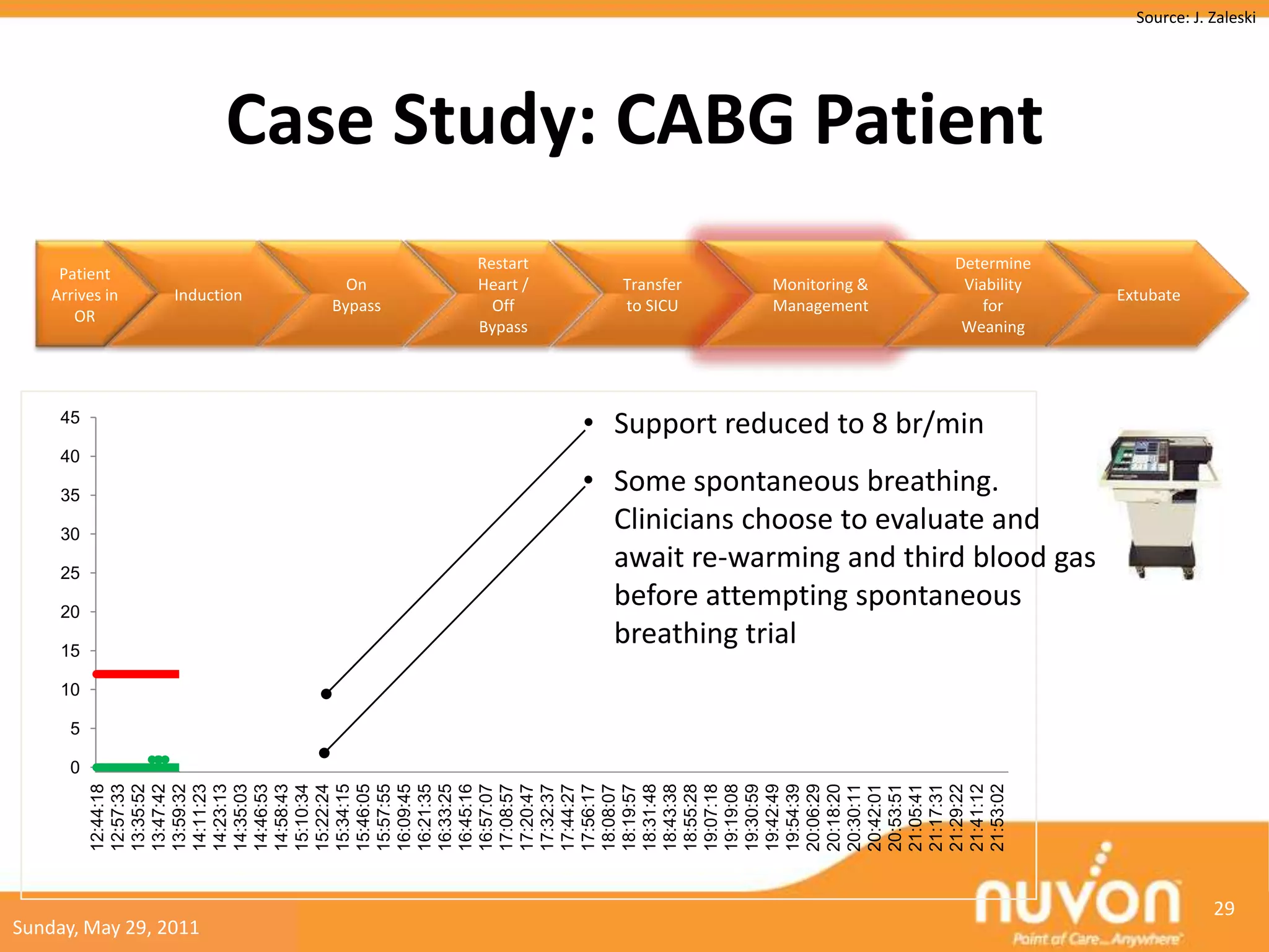 Source: J. Zaleski




                          Case Study: CABG Patient
                                       Restart                                Determine
     Patient
                                On     Heart /     Transfer    Monitoring &    Viability
    Arrives in   Induction                                                                 Extubate
                              Bypass     Off       to SICU     Management         for
       OR
                                       Bypass                                  Weaning




     45
                                                 • Support reduced to 8 br/min
                 RRm (/min)
     40

     35          RRsp                            • Some spontaneous breathing.
                 (/min)
     30
                                                   Clinicians choose to evaluate and
     25
                                                   await re-warming and third blood gas
     20
                                                   before attempting spontaneous
     15
                                                   breathing trial
     10

      5

      0
          12:44:18
          12:57:33
          13:35:52
          13:47:42
          13:59:32
          14:11:23
          14:23:13
          14:35:03
          14:46:53
          14:58:43
          15:10:34
          15:22:24
          15:34:15
          15:46:05
          15:57:55
          16:09:45
          16:21:35
          16:33:25
          16:45:16
          16:57:07
          17:08:57
          17:20:47
          17:32:37
          17:44:27
          17:56:17
          18:08:07
          18:19:57
          18:31:48
          18:43:38
          18:55:28
          19:07:18
          19:19:08
          19:30:59
          19:42:49
          19:54:39
          20:06:29
          20:18:20
          20:30:11
          20:42:01
          20:53:51
          21:05:41
          21:17:31
          21:29:22
          21:41:12
          21:53:02
                                                                                                        29
Sunday, May 29, 2011
 
