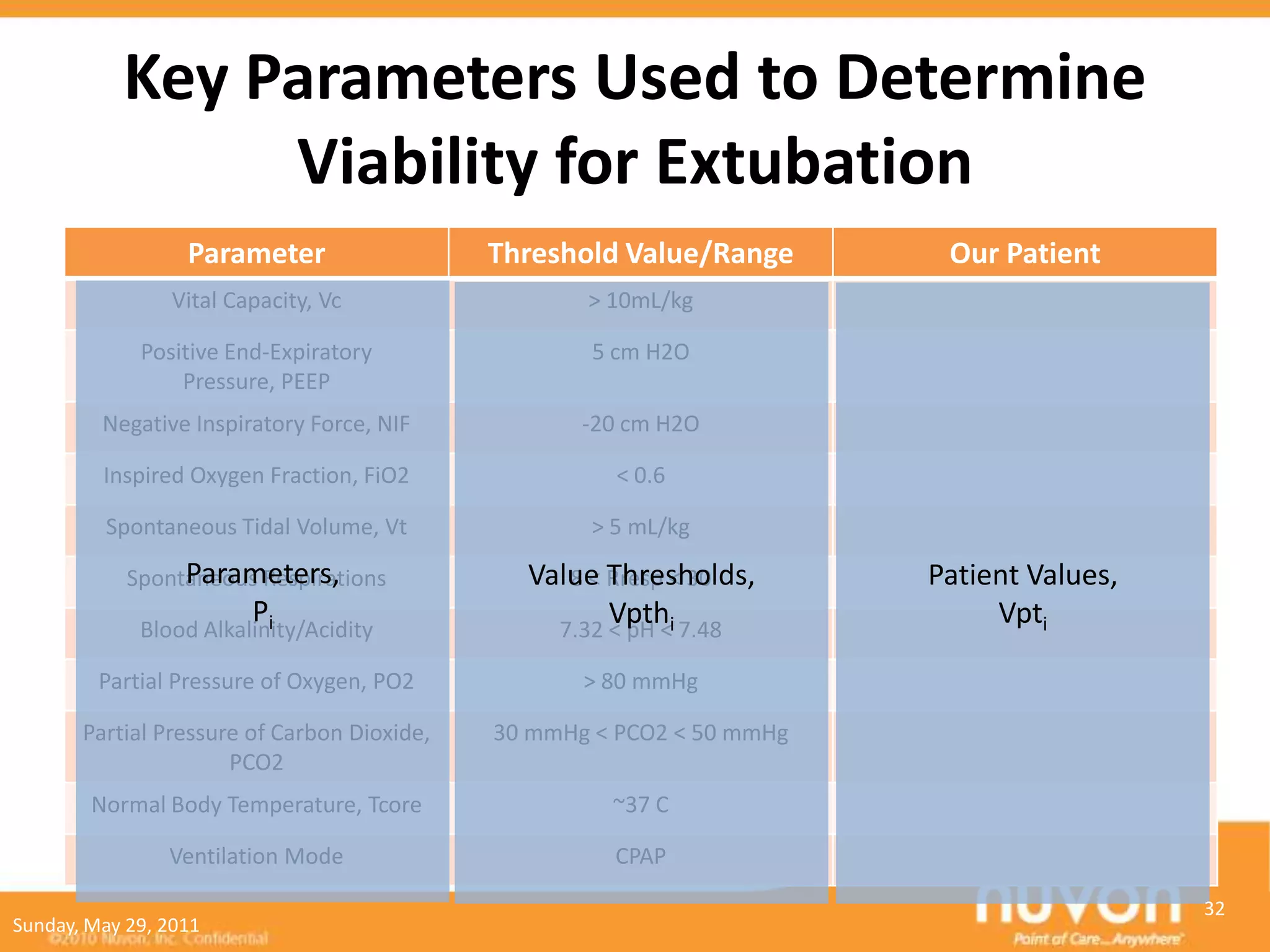Key Parameters Used to Determine
                Viability for Extubation
                  Parameter                  Threshold Value/Range       Our Patient
                Vital Capacity, Vc                  > 10mL/kg

             Positive End-Expiratory                 5 cm H2O
                 Pressure, PEEP
         Negative Inspiratory Force, NIF            -20 cm H2O

         Inspired Oxygen Fraction, FiO2                < 0.6

         Spontaneous Tidal Volume, Vt                > 5 mL/kg
                 Parameters,
            Spontaneous Respirations           Value Rresp < 30
                                                  8 < Thresholds,       Patient Values,
                        P i                           Vpth                   Vpti
             Blood Alkalinity/Acidity            7.32 < pH <i 7.48

         Partial Pressure of Oxygen, PO2            > 80 mmHg

       Partial Pressure of Carbon Dioxide,   30 mmHg < PCO2 < 50 mmHg
                      PCO2
        Normal Body Temperature, Tcore                ~37 C

                Ventilation Mode                       CPAP

                                                                                          32
Sunday, May 29, 2011
 