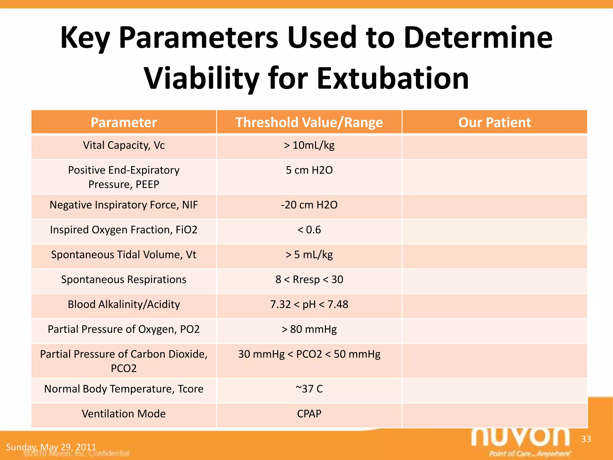 Key Parameters Used to Determine
                Viability for Extubation
                  Parameter                  Threshold Value/Range      Our Patient
                Vital Capacity, Vc                  > 10mL/kg

             Positive End-Expiratory                 5 cm H2O
                 Pressure, PEEP
         Negative Inspiratory Force, NIF            -20 cm H2O

         Inspired Oxygen Fraction, FiO2                < 0.6

         Spontaneous Tidal Volume, Vt                > 5 mL/kg

            Spontaneous Respirations               8 < Rresp < 30

             Blood Alkalinity/Acidity             7.32 < pH < 7.48

         Partial Pressure of Oxygen, PO2            > 80 mmHg

       Partial Pressure of Carbon Dioxide,   30 mmHg < PCO2 < 50 mmHg
                      PCO2
        Normal Body Temperature, Tcore                 ~37 C

                Ventilation Mode                       CPAP

                                                                                      33
Sunday, May 29, 2011
 