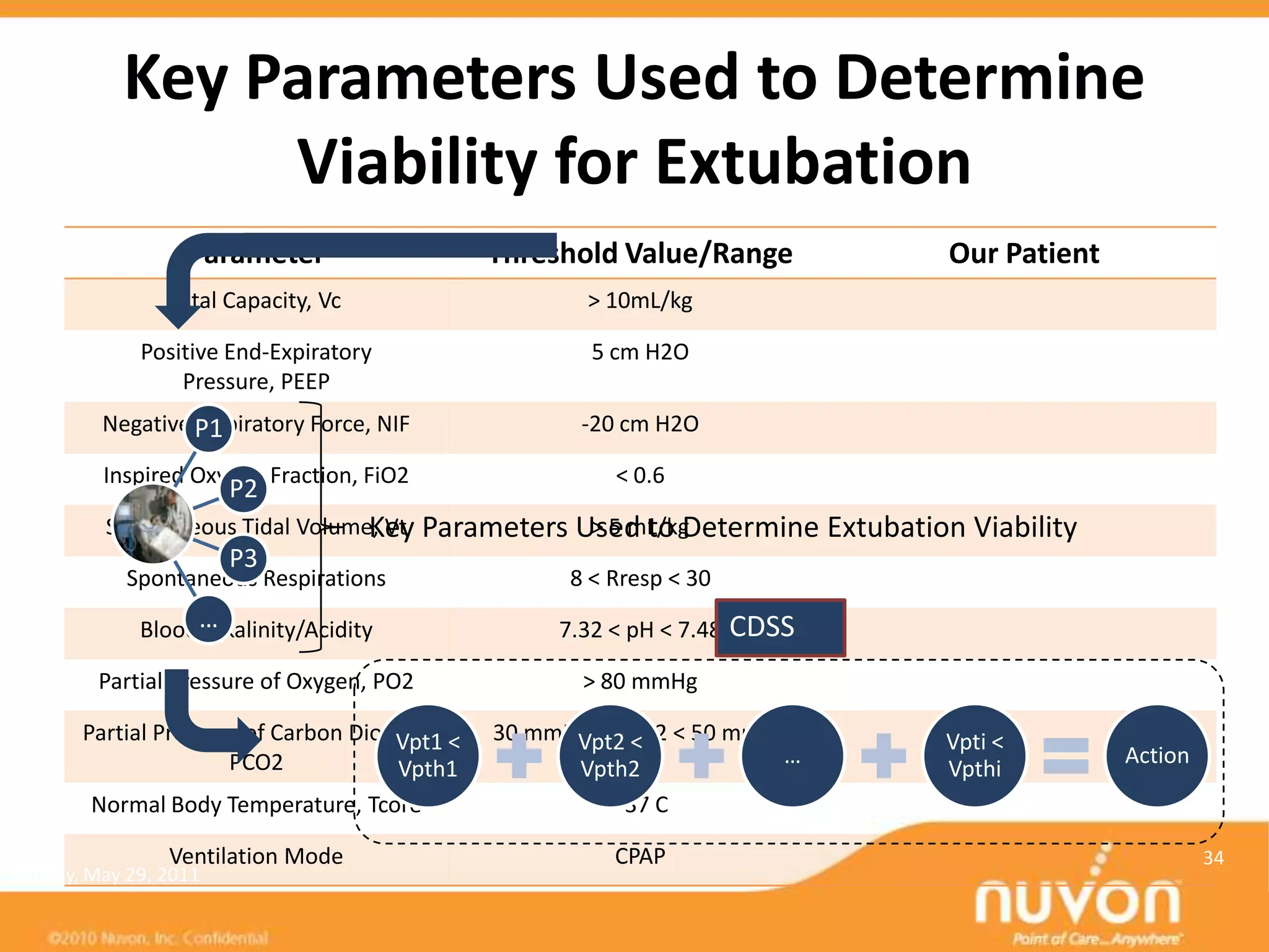 Key Parameters Used to Determine
                Viability for Extubation
                  Parameter                    Threshold Value/Range                   Our Patient
                Vital Capacity, Vc                    > 10mL/kg

             Positive End-Expiratory                   5 cm H2O
                 Pressure, PEEP
         Negative P1
                  Inspiratory Force, NIF              -20 cm H2O

         Inspired Oxygen Fraction, FiO2                  < 0.6
                       P2
         Spontaneous Tidal Volume, Vt Parameters Used to Determine
                                 Key              > 5 mL/kg                   Extubation Viability
                       P3
            Spontaneous Respirations                 8 < Rresp < 30

             Blood…
                  Alkalinity/Acidity                7.32 < pH < 7.48   CDSS
         Partial Pressure of Oxygen, PO2              > 80 mmHg

       Partial Pressure of Carbon Dioxide, <
                                       Vpt1    30 mmHg < PCO2 < 50 mmHg
                                                     Vpt2 <                            Vpti <
                      PCO2                                             …                             Action
                                       Vpth1         Vpth2                             Vpthi
        Normal Body Temperature, Tcore                   ~37 C

                Ventilation Mode                         CPAP                                                 34
Sunday, May 29, 2011
 