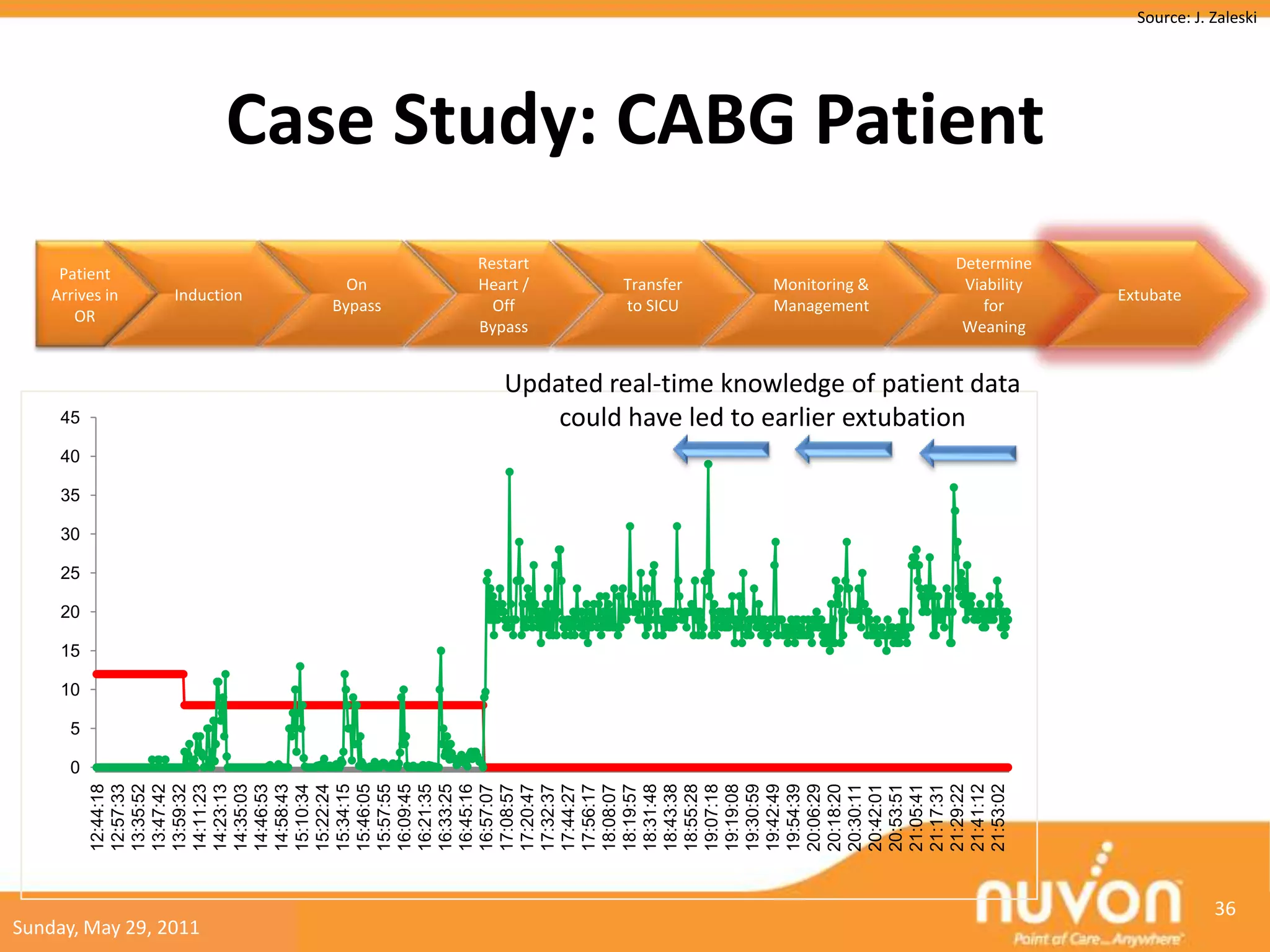 10
                                               15
                                                    20
                                                         25
                                                              30
                                                                     35
                                                                            40
                                                                                              45




                                  0
                                      5
                                                                                                                                            OR
                       12:44:18




                                                                                                                                          Patient
                                                                                                                                         Arrives in
                       12:57:33
                       13:35:52
                       13:47:42
                       13:59:32




Sunday, May 29, 2011
                       14:11:23




                                                                   RRsp
                                                                   (/min)
                       14:23:13



                                                                                                                                             Induction
                       14:35:03




                                                                             RRm (/min)
                       14:46:53
                       14:58:43
                       15:10:34
                       15:22:24
                       15:34:15
                                                                                                                                            On



                       15:46:05
                                                                                                                                          Bypass



                       15:57:55
                       16:09:45
                       16:21:35
                       16:33:25
                       16:45:16
                       16:57:07
                                                                                                                                          Off




                       17:08:57
                                                                                                                                        Bypass
                                                                                                                                        Heart /
                                                                                                                                        Restart




                       17:20:47
                       17:32:37
                       17:44:27
                       17:56:17
                       18:08:07
                       18:19:57
                       18:31:48
                                                                                                                                          to SICU




                       18:43:38
                                                                                                                                          Transfer




                       18:55:28
                       19:07:18
                       19:19:08
                       19:30:59
                       19:42:49
                       19:54:39
                       20:06:29
                       20:18:20
                       20:30:11
                                                                                                                                          Monitoring &
                                                                                                                                          Management




                       20:42:01
                       20:53:51
                       21:05:41
                       21:17:31
                                                                                              could have led to earlier extubation




                       21:29:22
                       21:41:12
                                                                                                                                            for




                       21:53:02
                                                                                          Updated real-time knowledge of patient data
                                                                                                                                         Viability

                                                                                                                                         Weaning
                                                                                                                                        Determine
                                                                                                                                                         Case Study: CABG Patient

                                                                                                                                             Extubate




                 36
                                                                                                                                                                                    Source: J. Zaleski
 