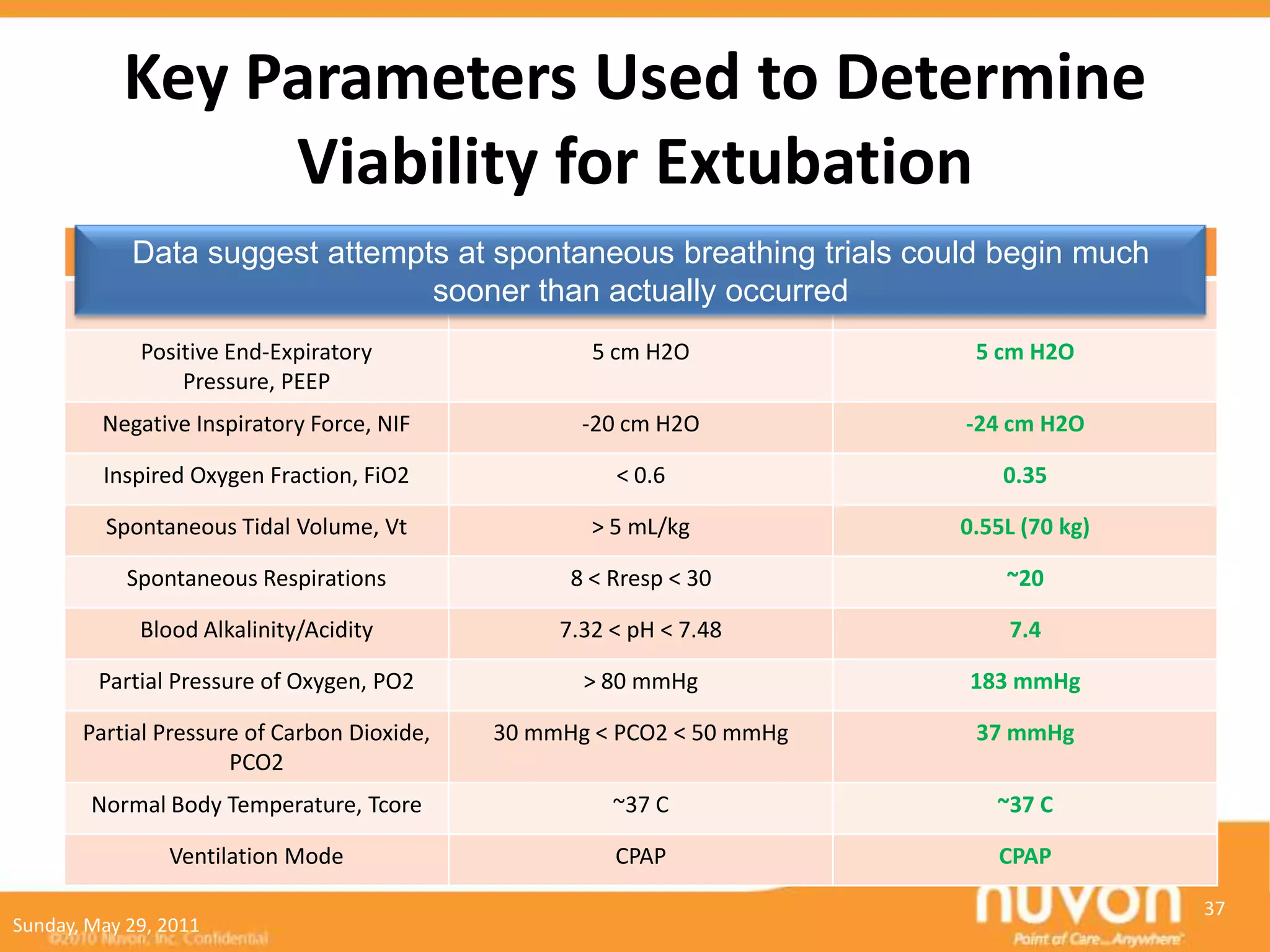 Key Parameters Used to Determine
                Viability for Extubation
            Data suggest attempts at Threshold Value/Range trials could begin much
               Parameter             spontaneous breathing           Our Patient
              Vital Capacity, Vc sooner than 10mL/kg occurred
                                            > actually                1.2L (70 kg)

             Positive End-Expiratory                 5 cm H2O            5 cm H2O
                 Pressure, PEEP
         Negative Inspiratory Force, NIF            -20 cm H2O          -24 cm H2O

         Inspired Oxygen Fraction, FiO2                < 0.6                0.35

         Spontaneous Tidal Volume, Vt                > 5 mL/kg          0.55L (70 kg)

            Spontaneous Respirations               8 < Rresp < 30           ~20

             Blood Alkalinity/Acidity             7.32 < pH < 7.48          7.4

         Partial Pressure of Oxygen, PO2            > 80 mmHg           183 mmHg

       Partial Pressure of Carbon Dioxide,   30 mmHg < PCO2 < 50 mmHg    37 mmHg
                      PCO2
        Normal Body Temperature, Tcore                 ~37 C               ~37 C

                Ventilation Mode                       CPAP                CPAP

                                                                                        37
Sunday, May 29, 2011
 