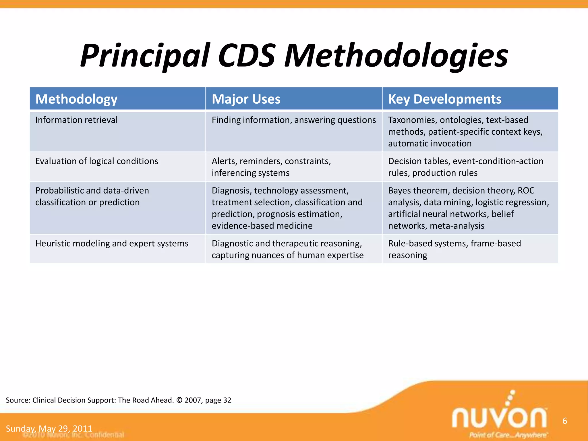 Principal CDS Methodologies
        Methodology                                         Major Uses                                 Key Developments
        Information retrieval                               Finding information, answering questions   Taxonomies, ontologies, text-based
                                                                                                       methods, patient-specific context keys,
                                                                                                       automatic invocation
        Evaluation of logical conditions                    Alerts, reminders, constraints,            Decision tables, event-condition-action
                                                            inferencing systems                        rules, production rules
        Probabilistic and data-driven                       Diagnosis, technology assessment,          Bayes theorem, decision theory, ROC
        classification or prediction                        treatment selection, classification and    analysis, data mining, logistic regression,
                                                            prediction, prognosis estimation,          artificial neural networks, belief
                                                            evidence-based medicine                    networks, meta-analysis
        Heuristic modeling and expert systems               Diagnostic and therapeutic reasoning,      Rule-based systems, frame-based
                                                            capturing nuances of human expertise       reasoning




Source: Clinical Decision Support: The Road Ahead. © 2007, page 32

                                                                                                                                                     6
Sunday, May 29, 2011
 