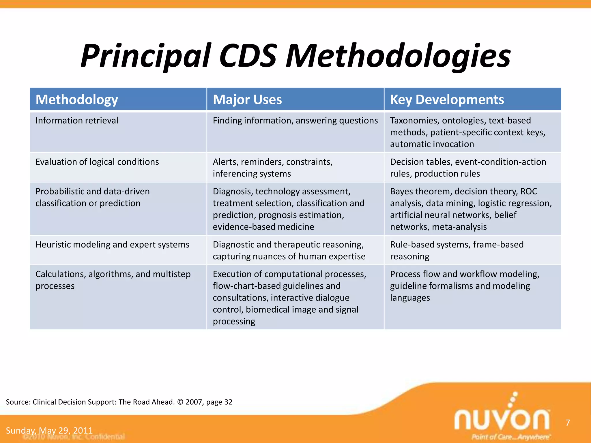 Principal CDS Methodologies
        Methodology                                         Major Uses                                 Key Developments
        Information retrieval                               Finding information, answering questions   Taxonomies, ontologies, text-based
                                                                                                       methods, patient-specific context keys,
                                                                                                       automatic invocation
        Evaluation of logical conditions                    Alerts, reminders, constraints,            Decision tables, event-condition-action
                                                            inferencing systems                        rules, production rules
        Probabilistic and data-driven                       Diagnosis, technology assessment,          Bayes theorem, decision theory, ROC
        classification or prediction                        treatment selection, classification and    analysis, data mining, logistic regression,
                                                            prediction, prognosis estimation,          artificial neural networks, belief
                                                            evidence-based medicine                    networks, meta-analysis
        Heuristic modeling and expert systems               Diagnostic and therapeutic reasoning,      Rule-based systems, frame-based
                                                            capturing nuances of human expertise       reasoning
        Calculations, algorithms, and multistep             Execution of computational processes,      Process flow and workflow modeling,
        processes                                           flow-chart-based guidelines and            guideline formalisms and modeling
                                                            consultations, interactive dialogue        languages
                                                            control, biomedical image and signal
                                                            processing




Source: Clinical Decision Support: The Road Ahead. © 2007, page 32

                                                                                                                                                     7
Sunday, May 29, 2011
 