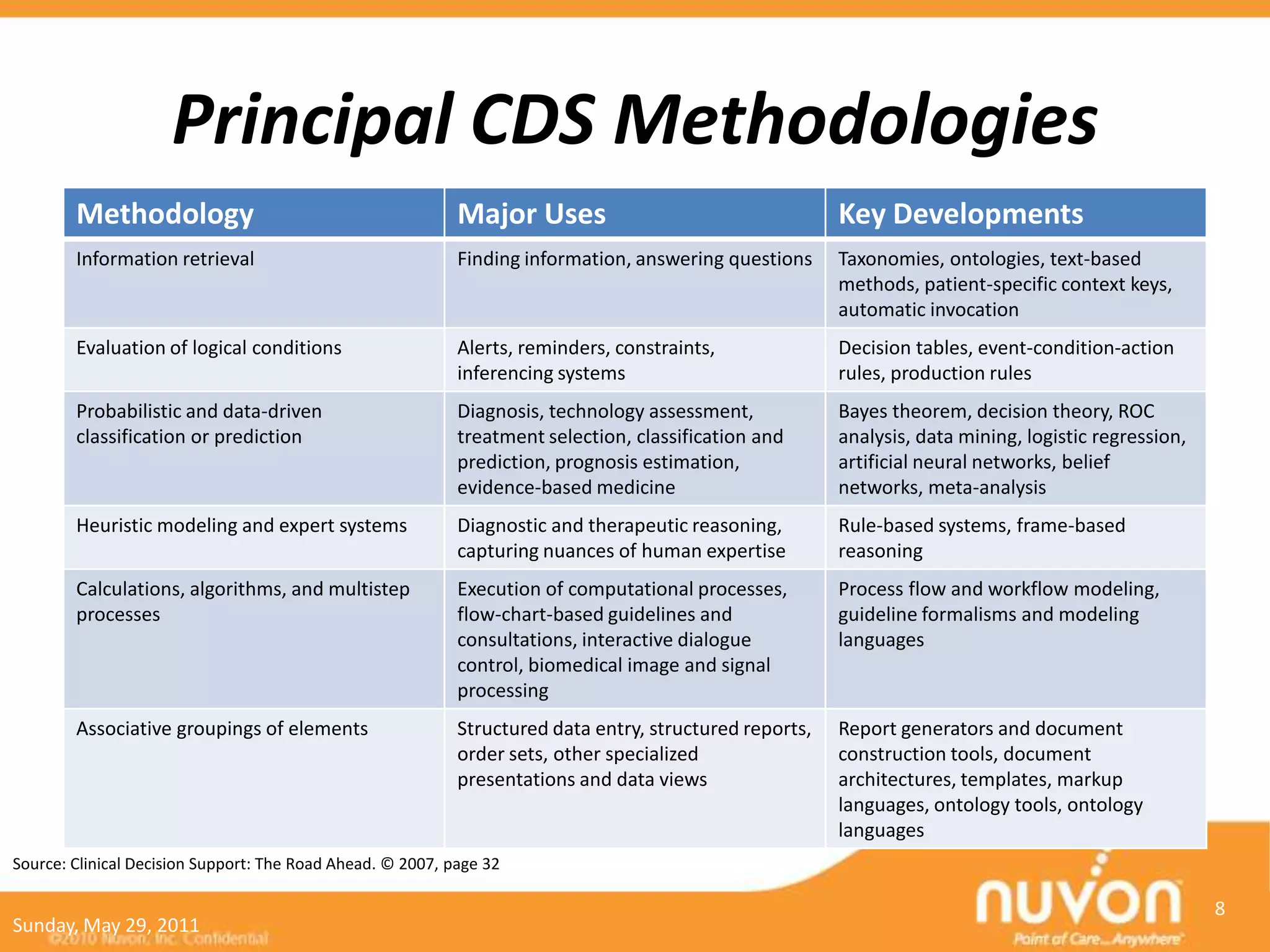 Principal CDS Methodologies
        Methodology                                         Major Uses                                   Key Developments
        Information retrieval                               Finding information, answering questions     Taxonomies, ontologies, text-based
                                                                                                         methods, patient-specific context keys,
                                                                                                         automatic invocation
        Evaluation of logical conditions                    Alerts, reminders, constraints,              Decision tables, event-condition-action
                                                            inferencing systems                          rules, production rules
        Probabilistic and data-driven                       Diagnosis, technology assessment,            Bayes theorem, decision theory, ROC
        classification or prediction                        treatment selection, classification and      analysis, data mining, logistic regression,
                                                            prediction, prognosis estimation,            artificial neural networks, belief
                                                            evidence-based medicine                      networks, meta-analysis
        Heuristic modeling and expert systems               Diagnostic and therapeutic reasoning,        Rule-based systems, frame-based
                                                            capturing nuances of human expertise         reasoning
        Calculations, algorithms, and multistep             Execution of computational processes,        Process flow and workflow modeling,
        processes                                           flow-chart-based guidelines and              guideline formalisms and modeling
                                                            consultations, interactive dialogue          languages
                                                            control, biomedical image and signal
                                                            processing
        Associative groupings of elements                   Structured data entry, structured reports,   Report generators and document
                                                            order sets, other specialized                construction tools, document
                                                            presentations and data views                 architectures, templates, markup
                                                                                                         languages, ontology tools, ontology
                                                                                                         languages
Source: Clinical Decision Support: The Road Ahead. © 2007, page 32

                                                                                                                                                       8
Sunday, May 29, 2011
 