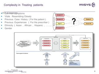 Complexity in  Treating  patients Common Symptoms Vitals  Resembling Closely Previous  Case  History  ( For the patient ) Previous  Experiences  (  For the prescriber )  Ethnicity  (  Asian  ,  African  ,  Hispanic  ,  ………………………………………….. ) Gender experience, solutions, results 