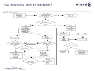 How  treatment is  done  by your doctor ? experience, solutions, results 