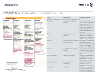 Interactions a) Drug to  Drug  b) Drug to Food  c)  Food to Food  …  etc., experience, solutions, results Drug  Indication  Possible Effects  SOURCE :  Compiled from references in the bibliography.  Coumadin  Anticoagulant (blood thinner)  Vitamin K is a nutrient in the body that helps blood to clot. Vitamin K is present in foods such as green, leafy vegetables and fish. It will interfere with a blood thinner like coumadin.  Dilantin  Anticonvulsant (anti-seizure)  Vitamin D and folic acid levels in the body are decreased by the taking of these types of drugs.  Norvasc  Antihypertensive (for high blood pressure)  Consuming foods high in sodium (i.e., licorice, processed meats, canned foods) will decrease the effectiveness of the drug.  Aspirin  Anti-inflammatory/pain reliever  Taking large amounts of these drugs will cause a loss of Vitamin C in the body.  Birth control pills  Oral contraceptives  Women who take these drugs often have low levels of folic acid and Vitamin B  6  in the blood.  Dyazide/Thiazide  Diuretics (water-eliminating)  Taking diuretics often leads to a loss of potassium in the body.  Tetracycline  Antibiotic  Calcium may interact with the effectiveness of the antibiotic. Avoid dairy products for two to three hours before and after taking the medicine.  Lipitor/Zocor  Statins (cholesterol-lowering drugs)  Antioxidants (Vitamin A, C, E, B, folic acid) may interact with the drug by reversing its effect.  Prednisone  Corticosteroid  The drug may increase appetite thus increasing nutrient intake.  Lasix  Diuretic (water-eliminating)  The drug may decrease appetite thus decreasing nutrient intake.  
