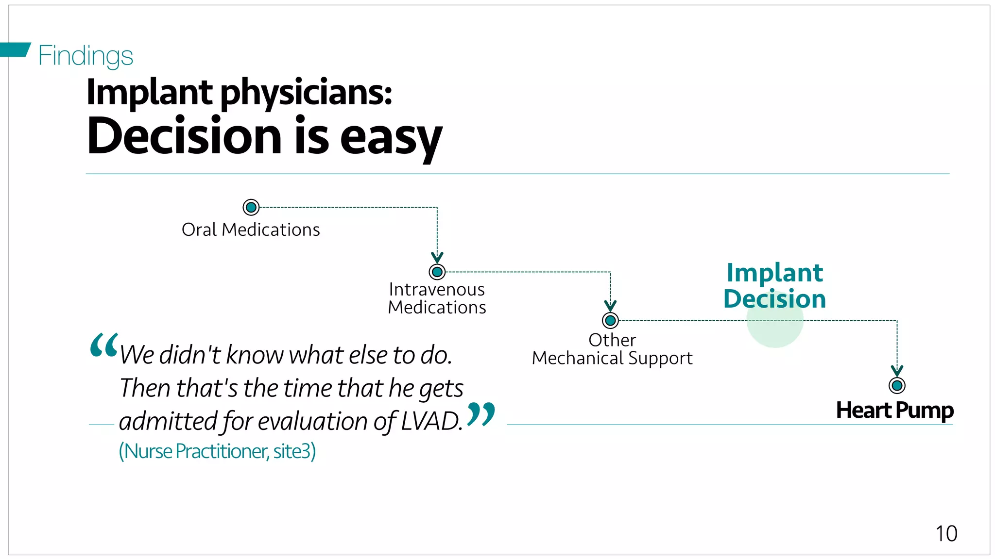 10
Implantphysicians:
Decision is easy
Findings
Oral Medications
Other
Mechanical Support
HeartPump
“	
  
”	
  
Implant
Decision
We didn't knowwhat else to do.
Then that's the time that he gets
admitted for evaluation of LVAD.
(NursePractitioner,site3)
Intravenous
Medications
 