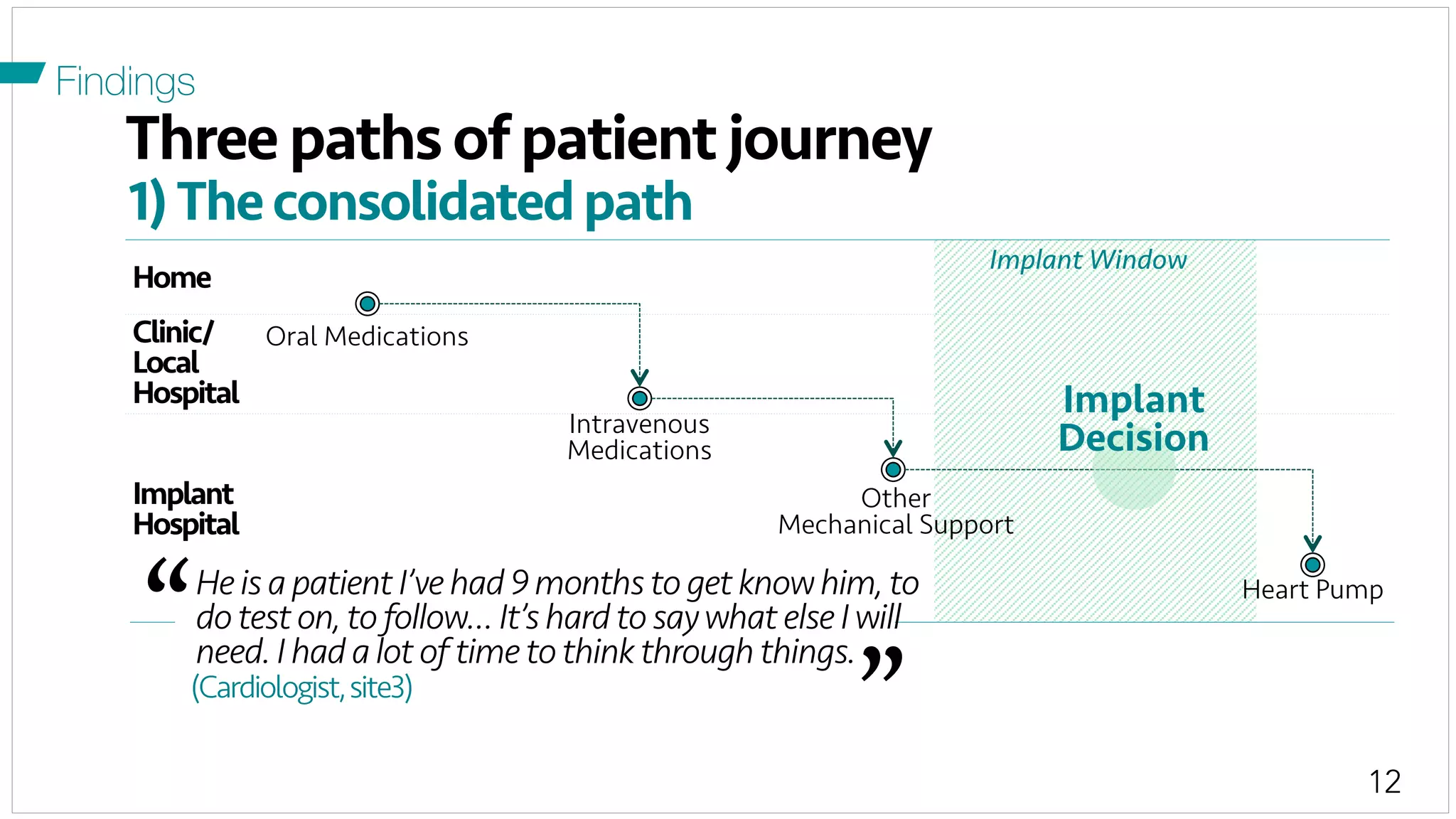 12
“	
  
”	
  
Three paths of patient journey
Home
Clinic/
Local
Hospital
Implant
Hospital
1)Theconsolidatedpath
(Cardiologist,site3)
He is a patient I’ve had 9 months to get know him, to
do test on, to follow… It’s hard to saywhat else Iwill
need. I had a lot of time to think through things.
Oral Medications
Other
Mechanical Support
Heart Pump
Implant
DecisionIntravenous
Medications
Implant Window
Findings
 