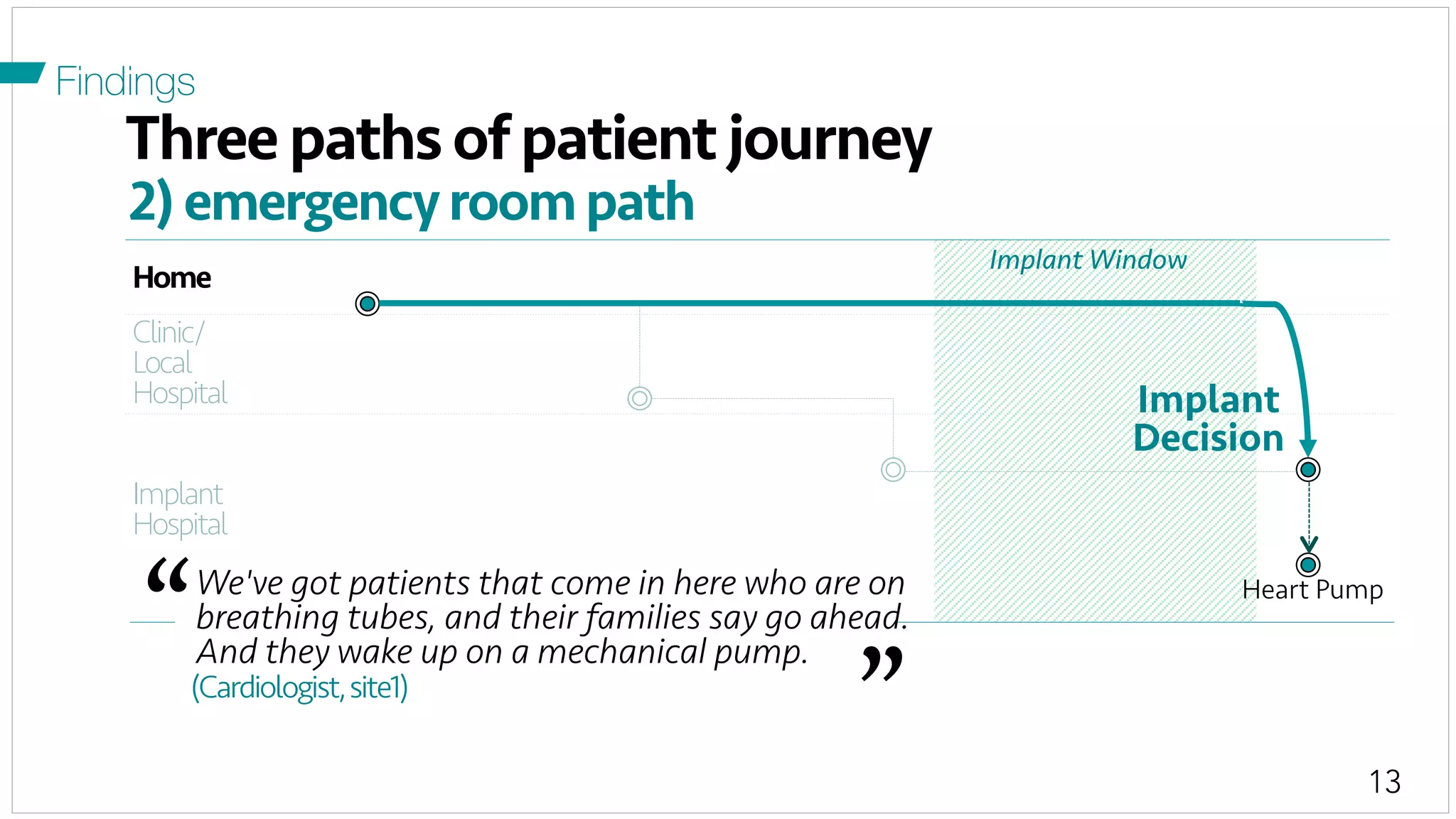 13
“	
  
”	
  
Three paths of patient journey
Home
Clinic/
Local
Hospital
Implant
Hospital
2)emergencyroompath
(Cardiologist,site1)
We've got patients that come in here who are on
breathing tubes, and their families say go ahead.
And they wake up on a mechanical pump.
Heart Pump
Implant
Decision
Implant Window
Findings
 
