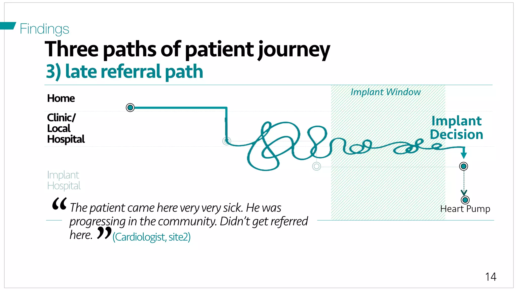 14
Implant Window
“	
  
”	
  
Three paths of patient journey
Home
Clinic/
Local
Hospital
Implant
Hospital
3)latereferralpath
The patient came hereveryvery sick. Hewas
progressing in the community. Didn’t get referred
here.
Heart Pump
Implant
Decision
(Cardiologist,site2)
Findings
 