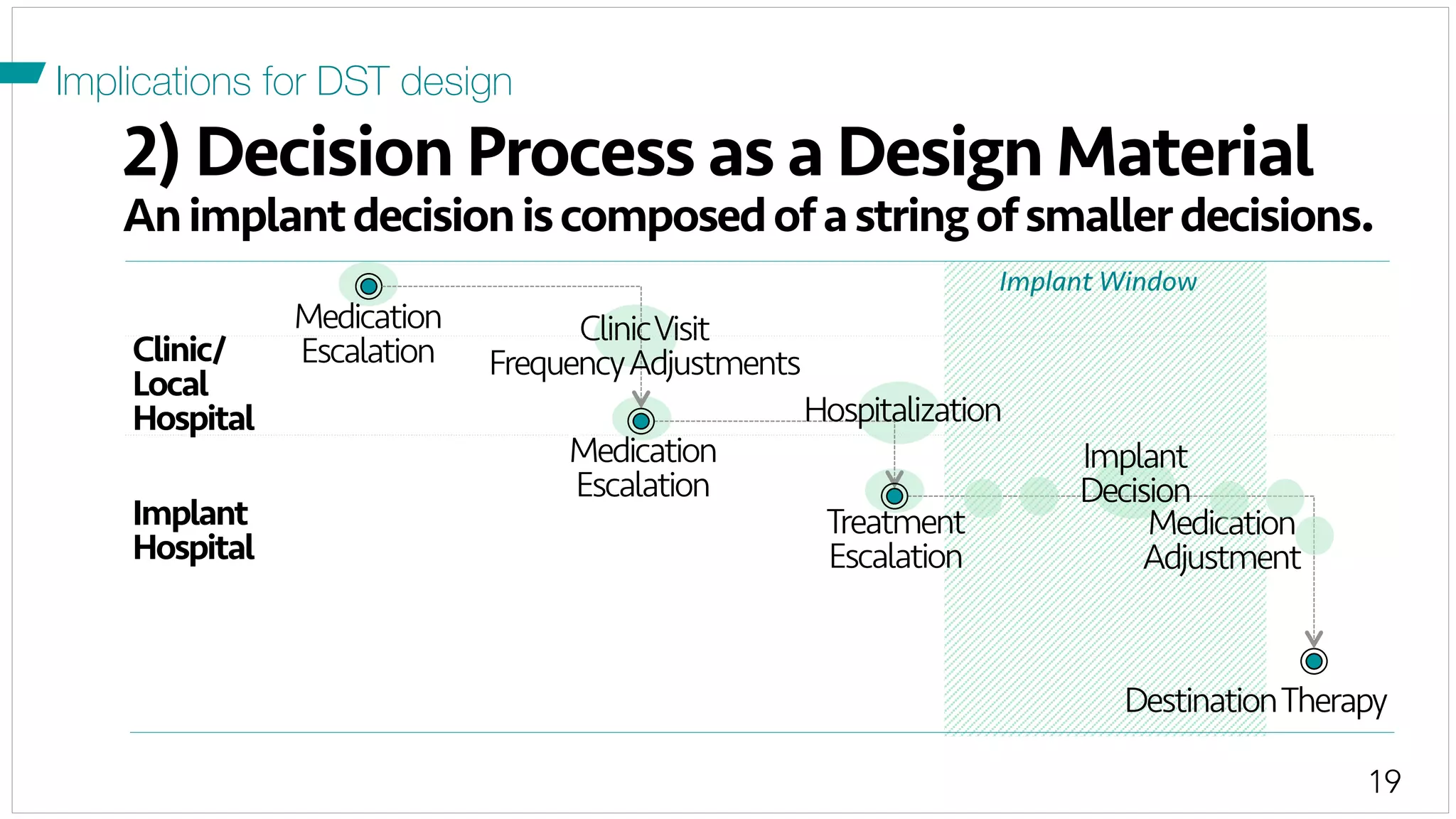 19
Implant Window
2) Decision Process as a Design Material
Animplantdecisioniscomposedofastringofsmallerdecisions.
Medication
Escalation
DestinationTherapy
Medication
Escalation
Treatment
Escalation
ClinicVisit
FrequencyAdjustments
Hospitalization
Implant
Decision
Medication
Adjustment
Clinic/
Local
Hospital
Implant
Hospital
Implications for DST design
 