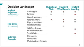 8
DecisionLandscape
Cardiologists
Surgeons
Implant
Physicians
(13interviews)
NursePractitioners
Fellows&Interns
PhysicianAssistants
RegisteredNursesMid-levels
(11interviews)
VADCoordinators
FinanceCoordinator
SocialWorkers
Pharmacists
Nutritionists
MultidisciplinaryConsults
Implant
Meeting
Outpatient
Clinic
Inpatient
WardRounds
External
Consults
 