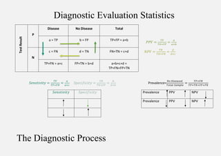 Diagnostic Evaluation Statistics
𝑃𝑃𝑉 =
𝑇𝑃
𝑇𝑂+𝐹𝑃
=
𝑎
𝑎+𝑏
𝑁𝑃𝑉 =
𝑇𝑁
𝑇𝑁+𝐹𝑁
=
𝑑
𝑑+𝑐
𝑆𝑒𝑛𝑠𝑡𝑖𝑣𝑖𝑡𝑦 =
𝑇𝑃
𝑇𝑃+𝐹𝑁
=
𝑎
𝑎+𝑐
𝑆𝑝𝑒𝑐𝑖𝑓𝑖𝑐𝑖𝑡𝑦 =
𝑇𝑁
𝑇𝑁+𝐹𝑃
=
𝑑
𝑑+𝑏
Prevalence=
𝑁𝑜 𝐷𝑖𝑠𝑒𝑎𝑠𝑒𝑑
𝑇𝑜𝑡𝑎𝑙 𝑆𝑎𝑚𝑝𝑙𝑒
=
𝑇𝑃+𝐹𝑁
𝑇𝑃+𝑇𝑁+𝐹𝑃+𝐹𝑁
𝑆𝑒𝑛𝑠𝑡𝑖𝑣𝑖𝑡𝑦 𝑆𝑝𝑒𝑐𝑖𝑓𝑖𝑐𝑖𝑡𝑦 Prevalence PPV NPV
Prevalence PPV NPV
The Diagnostic Process
Test
Result
P
Disease No Disease Total
a = TP b = FP TP+FP = a+b
N
c = FN d = TN FN+TN = c+d
TP+FN = a+c FP+TN = b+d a+b+c+d =
TP+FN+FP+TN
 