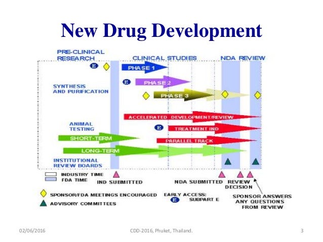 clinical drug development