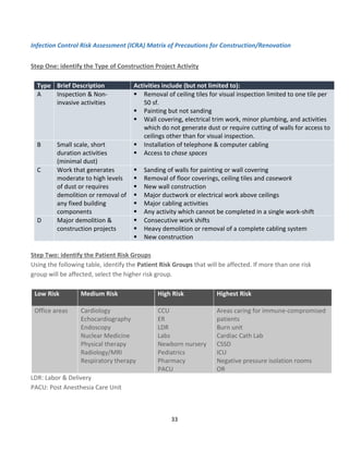 33
Infection Control Risk Assessment (ICRA) Matrix of Precautions for Construction/Renovation
Step One: identify the Type of Construction Project Activity
Type Brief Description Activities include (but not limited to):
A Inspection & Non-
invasive activities
▪ Removal of ceiling tiles for visual inspection limited to one tile per
50 sf.
▪ Painting but not sanding
▪ Wall covering, electrical trim work, minor plumbing, and activities
which do not generate dust or require cutting of walls for access to
ceilings other than for visual inspection.
B Small scale, short
duration activities
(minimal dust)
▪ Installation of telephone & computer cabling
▪ Access to chase spaces
C Work that generates
moderate to high levels
of dust or requires
demolition or removal of
any fixed building
components
▪ Sanding of walls for painting or wall covering
▪ Removal of floor coverings, ceiling tiles and casework
▪ New wall construction
▪ Major ductwork or electrical work above ceilings
▪ Major cabling activities
▪ Any activity which cannot be completed in a single work-shift
D Major demolition &
construction projects
▪ Consecutive work shifts
▪ Heavy demolition or removal of a complete cabling system
▪ New construction
Step Two: identify the Patient Risk Groups
Using the following table, identify the Patient Risk Groups that will be affected. If more than one risk
group will be affected, select the higher risk group.
Low Risk Medium Risk High Risk Highest Risk
Office areas Cardiology
Echocardiography
Endoscopy
Nuclear Medicine
Physical therapy
Radiology/MRI
Respiratory therapy
CCU
ER
LDR
Labs
Newborn nursery
Pediatrics
Pharmacy
PACU
Areas caring for immune-compromised
patients
Burn unit
Cardiac Cath Lab
CSSD
ICU
Negative pressure isolation rooms
OR
LDR: Labor & Delivery
PACU: Post Anesthesia Care Unit
 