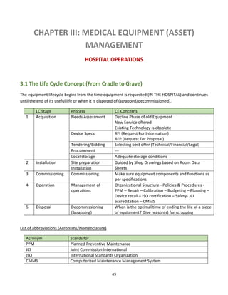 49
CHAPTER III: MEDICAL EQUIPMENT (ASSET)
MANAGEMENT
HOSPITAL OPERATIONS
3.1 The Life Cycle Concept (From Cradle to Grave)
The equipment lifecycle begins from the time equipment is requested (IN THE HOSPITAL) and continues
until the end of its useful life or when it is disposed of (scrapped/decommissioned).
LC Stage Process CE Concerns
1 Acquisition Needs Assessment Decline Phase of old Equipment
New Service offered
Existing Technology is obsolete
Device Specs RFI (Request For Information)
RFP (Request For Proposal)
Tendering/Bidding Selecting best offer (Technical/Financial/Legal)
Procurement ---
Local storage Adequate storage conditions
2 Installation Site preparation Guided by Shop Drawings based on Room Data
SheetsInstallation
3 Commissioning Commissioning Make sure equipment components and functions as
per specifications
4 Operation Management of
operations
Organizational Structure - Policies & Procedures -
PPM – Repair – Calibration – Budgeting – Planning –
Device recall – ISO certification – Safety- JCI
accreditation – CMMS
5 Disposal Decommissioning
(Scrapping)
When is the optimal time of ending the life of a piece
of equipment? Give reason(s) for scrapping
List of abbreviations (Acronyms/Nomenclature)
Acronym Stands for
PPM Planned Preventive Maintenance
JCI Joint Commission International
ISO International Standards Organization
CMMS Computerized Maintenance Management System
 