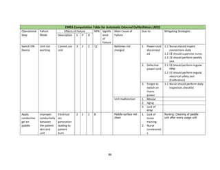 86
FMEA Computation Table for Automatic External Defibrillators (AED)
Operational
Step
Failure
Mode
Effects of Failure RPN Signific
ance
of
Failure
Main Cause of
Failure
Due to: Mitigating Strategies
Description S P D
Switch ON
Device
Unit not
working
Cannot use
unit
3 2 2 12 Batteries not
charged
1. Power cord
disconnect
ed
1.1 Nurse should inspect
connections daily
1.2 CE should supervise nurse.
1.3 CE should perform weekly
test
2. Defective
power cord
2.1 CE should perform regular
PPM
2.2 CE should perform regular
electrical safety test
(Calibration)
3. Forgot to
switch on
mains
power
3.1 Nurse should perform daily
inspection checklist
Unit malfunction 1. Misuse
2. Aging
3. Lack of
PPM
Apply
conductive
gel on
paddle
Improper
conductivity
between
the patient
skin and
unit
Electrical
arc
generation
leading to
patient
burn
2 2 2 8 Paddle surface not
clean
1. Lack of
nurse
training
2. Nurse
carelessnes
s
Nursing: Cleaning of paddle
unit after every usage unit
 